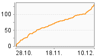 Grafik Mitzeichnungsverlauf