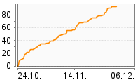 Grafik Mitzeichnungsverlauf