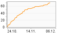 Grafik Mitzeichnungsverlauf