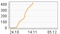 Grafik Mitzeichnungsverlauf