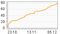 Grafik Mitzeichnungsverlauf