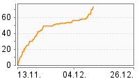 Grafik Mitzeichnungsverlauf