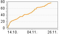 Grafik Mitzeichnungsverlauf