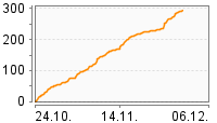 Grafik Mitzeichnungsverlauf