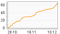 Grafik Mitzeichnungsverlauf