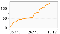 Grafik Mitzeichnungsverlauf