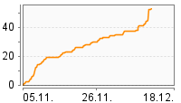 Grafik Mitzeichnungsverlauf