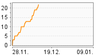 Grafik Mitzeichnungsverlauf