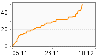 Grafik Mitzeichnungsverlauf