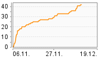 Grafik Mitzeichnungsverlauf