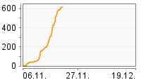 Grafik Mitzeichnungsverlauf