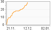 Grafik Mitzeichnungsverlauf