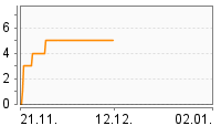 Grafik Mitzeichnungsverlauf