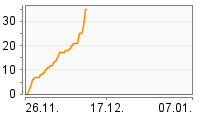 Grafik Mitzeichnungsverlauf