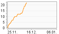 Grafik Mitzeichnungsverlauf