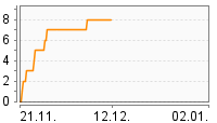 Grafik Mitzeichnungsverlauf