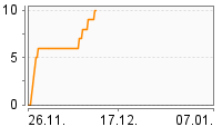 Grafik Mitzeichnungsverlauf