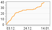 Grafik Mitzeichnungsverlauf