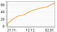 Grafik Mitzeichnungsverlauf