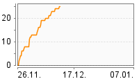 Grafik Mitzeichnungsverlauf