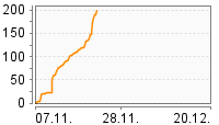 Grafik Mitzeichnungsverlauf