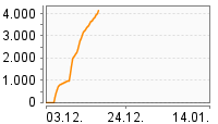 Grafik Mitzeichnungsverlauf