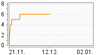 Grafik Mitzeichnungsverlauf