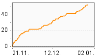 Grafik Mitzeichnungsverlauf