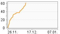 Grafik Mitzeichnungsverlauf