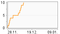 Grafik Mitzeichnungsverlauf