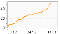 Grafik Mitzeichnungsverlauf