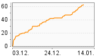 Grafik Mitzeichnungsverlauf