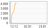 Grafik Mitzeichnungsverlauf