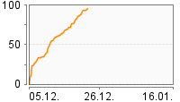 Grafik Mitzeichnungsverlauf