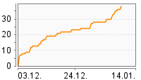 Grafik Mitzeichnungsverlauf