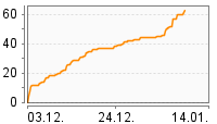 Grafik Mitzeichnungsverlauf