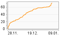 Grafik Mitzeichnungsverlauf