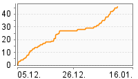 Grafik Mitzeichnungsverlauf