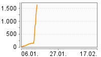 Grafik Mitzeichnungsverlauf