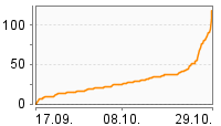 Grafik Mitzeichnungsverlauf