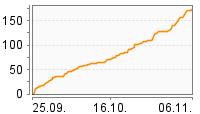 Grafik Mitzeichnungsverlauf