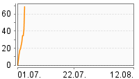 Grafik Mitzeichnungsverlauf