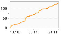 Grafik Mitzeichnungsverlauf