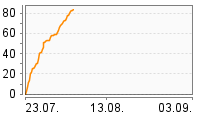 Grafik Mitzeichnungsverlauf