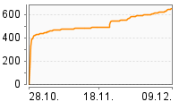 Grafik Mitzeichnungsverlauf
