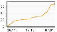 Grafik Mitzeichnungsverlauf