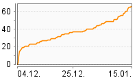 Grafik Mitzeichnungsverlauf