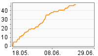 Grafik Mitzeichnungsverlauf