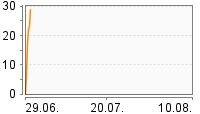 Grafik Mitzeichnungsverlauf