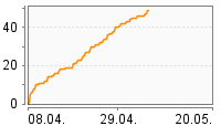 Grafik Mitzeichnungsverlauf